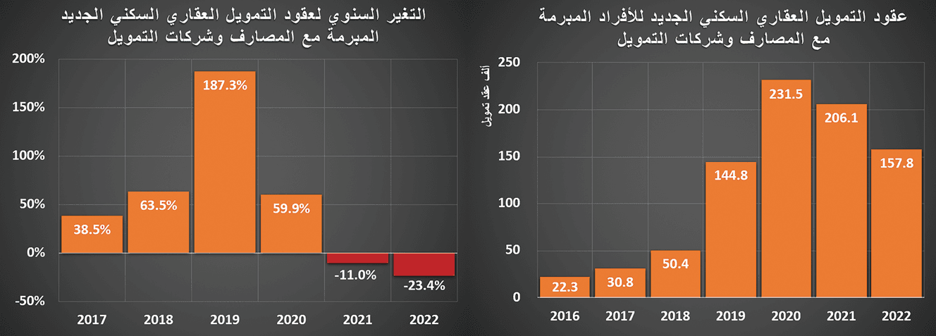 تراجع سنوي قياسي للنشاط العقاري .. 32.7 %