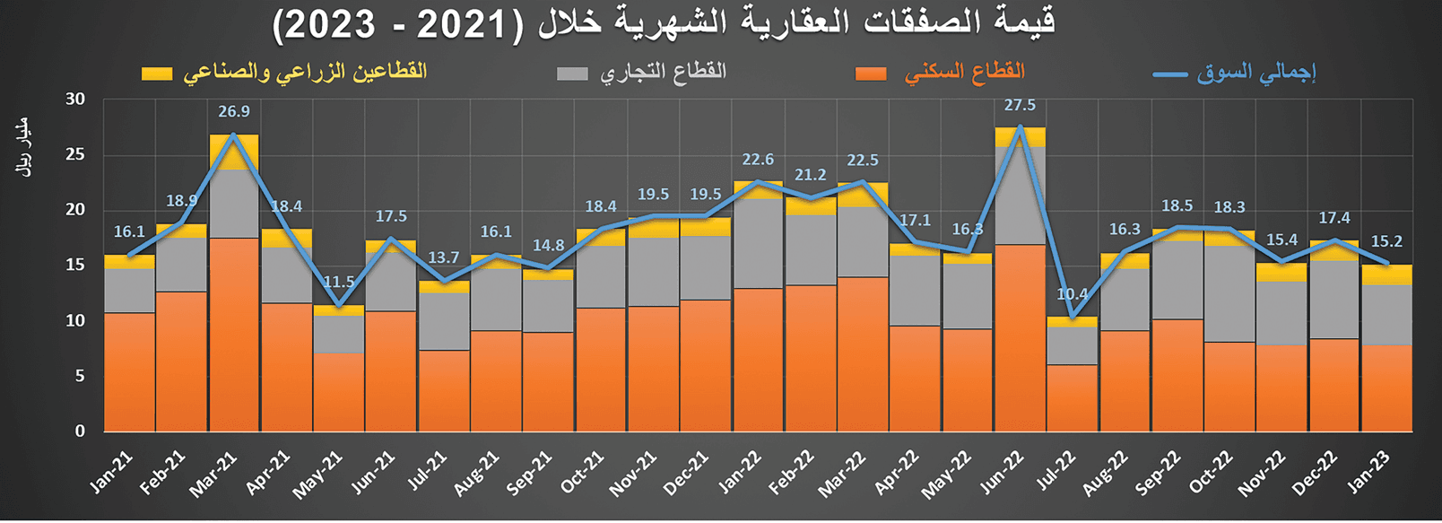 تراجع سنوي قياسي للنشاط العقاري .. 32.7 %