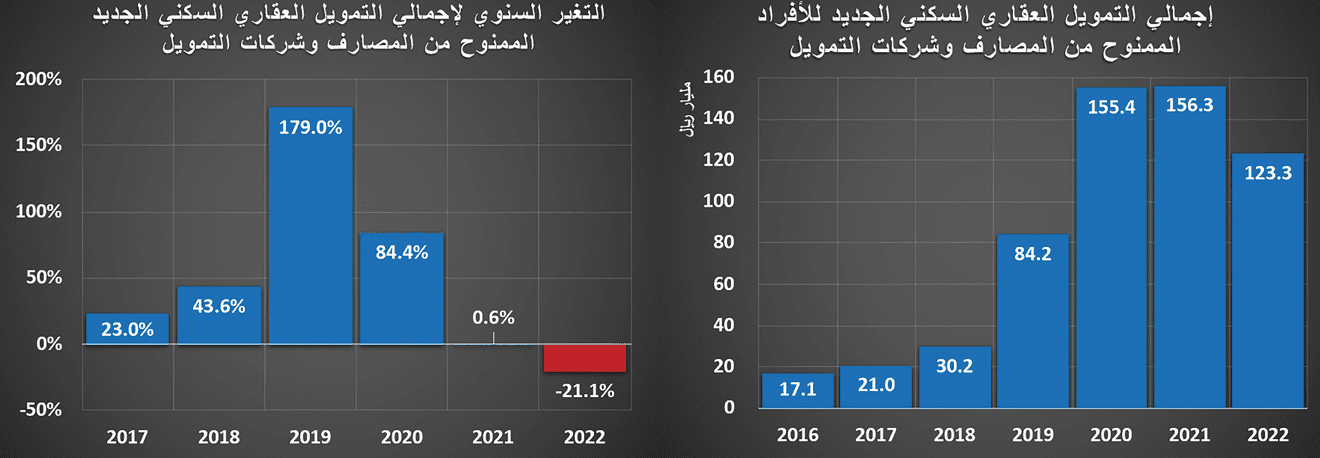 تراجع سنوي قياسي للنشاط العقاري .. 32.7 %