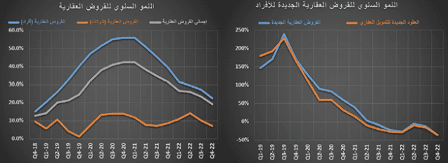 تراجع سنوي قياسي للنشاط العقاري .. 32.7 %