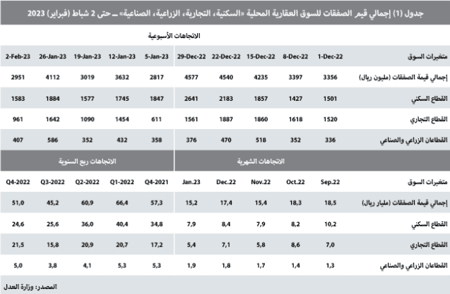 تراجع سنوي قياسي للنشاط العقاري .. 32.7 %