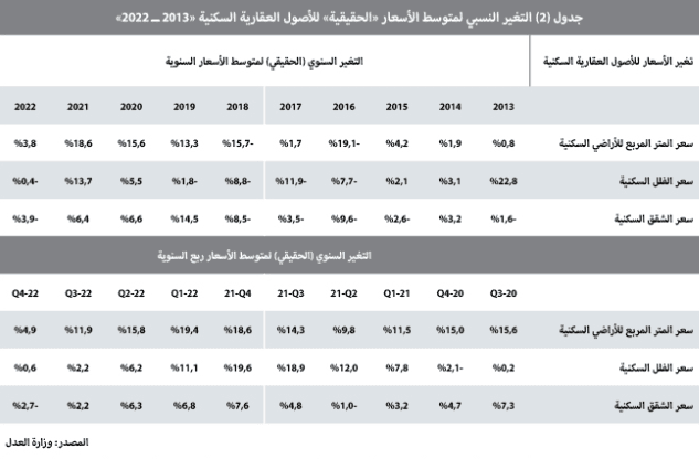 تراجع سنوي قياسي للنشاط العقاري .. 32.7 %
