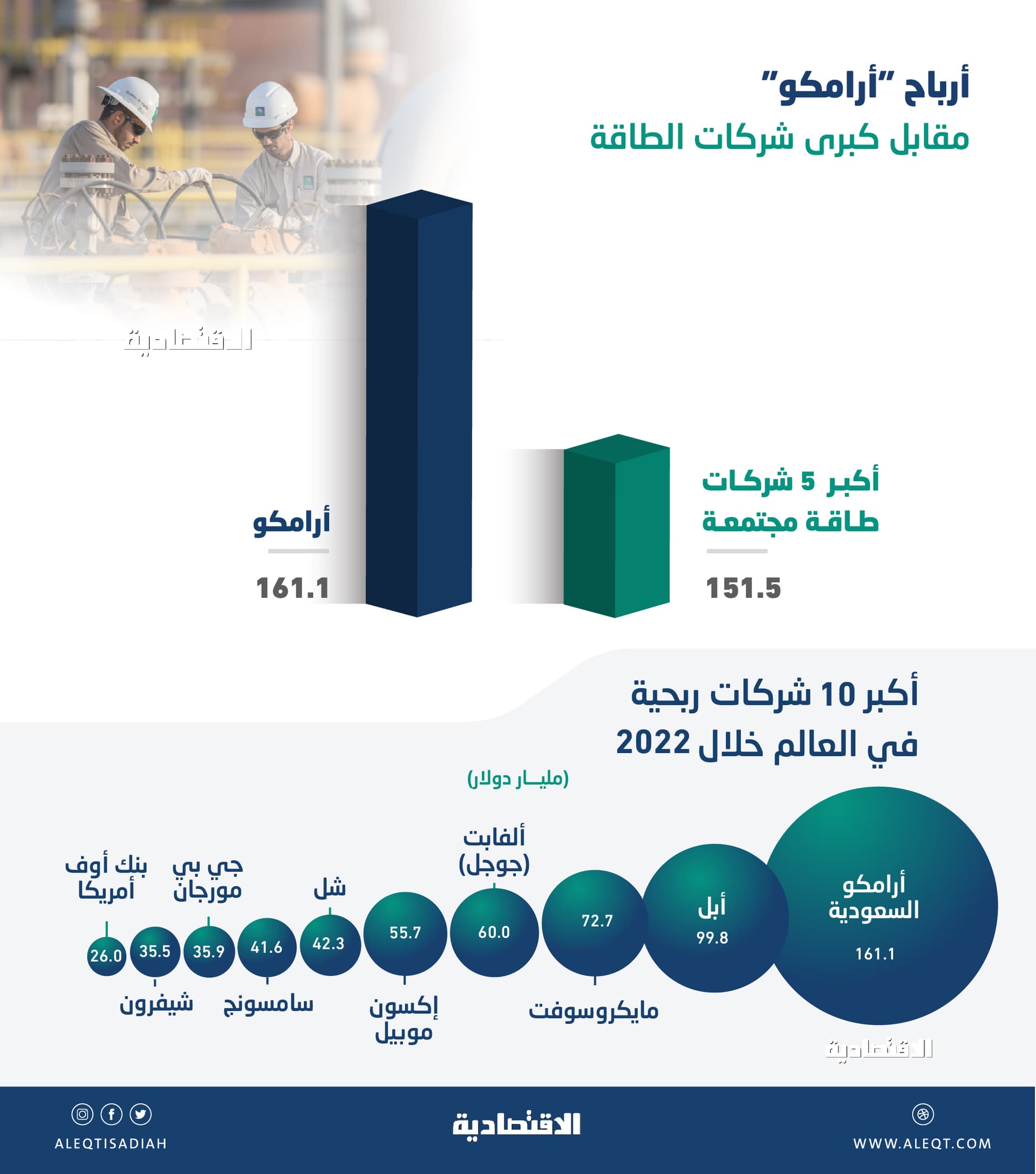 630.6 مليار دولار صافي دخل أكبر 10 شركات ربحية في العالم
