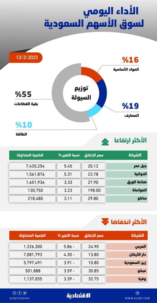 الأسهم السعودية تتراجع للجلسة الثانية بضغط البنوك .. إغلاق دون المتوسط الشهري