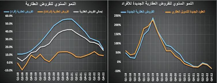 12.7 مليار ريال قيمة الصفقات العقارية في فبراير .. انخفضت 40.2 %