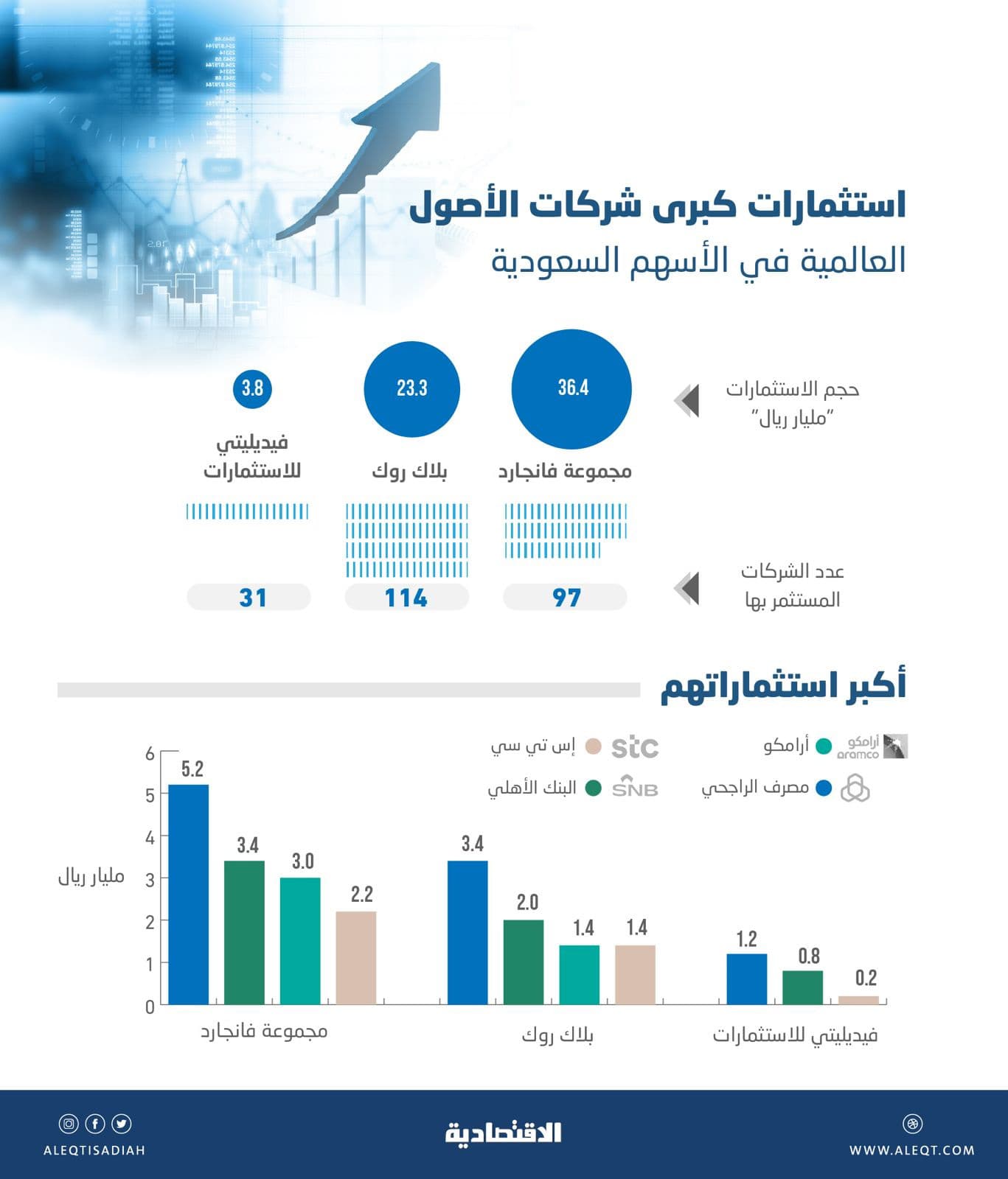 63.5 مليار ريال استثمارات أكبر 3 شركات عالمية لإدارة الأصول في الأسهم السعودية