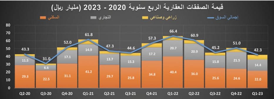 المبيعات العقارية تتراجع 42.6 % خلال الربع الأول .. 45.6 ألف عقار فقط