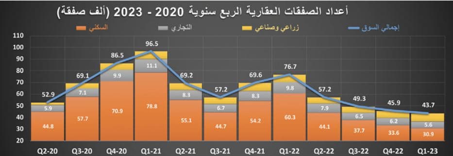 المبيعات العقارية تتراجع 42.6 % خلال الربع الأول .. 45.6 ألف عقار فقط