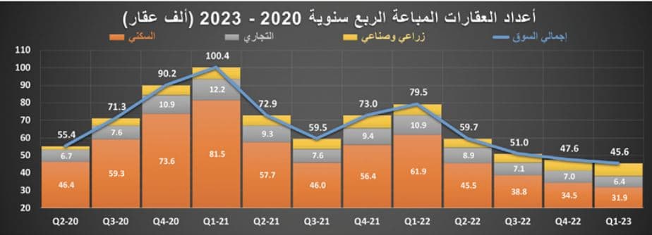 المبيعات العقارية تتراجع 42.6 % خلال الربع الأول .. 45.6 ألف عقار فقط