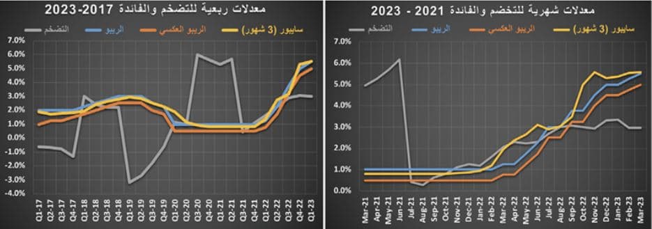 المبيعات العقارية تتراجع 42.6 % خلال الربع الأول .. 45.6 ألف عقار فقط