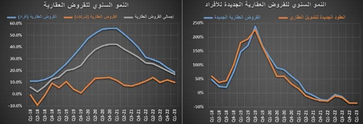 المبيعات العقارية تتراجع 42.6 % خلال الربع الأول .. 45.6 ألف عقار فقط