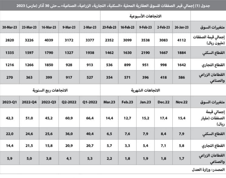 المبيعات العقارية تتراجع 42.6 % خلال الربع الأول .. 45.6 ألف عقار فقط