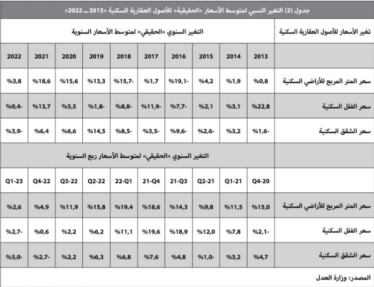 المبيعات العقارية تتراجع 42.6 % خلال الربع الأول .. 45.6 ألف عقار فقط