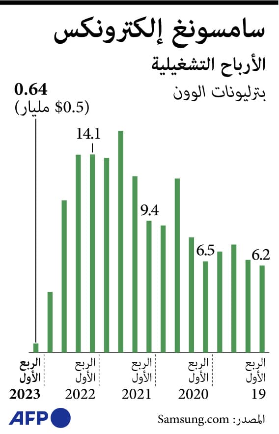 انخفاض أرباح "سامسونج" 86 % في الربع الأول .. أدنى مستوى منذ 14 عاما