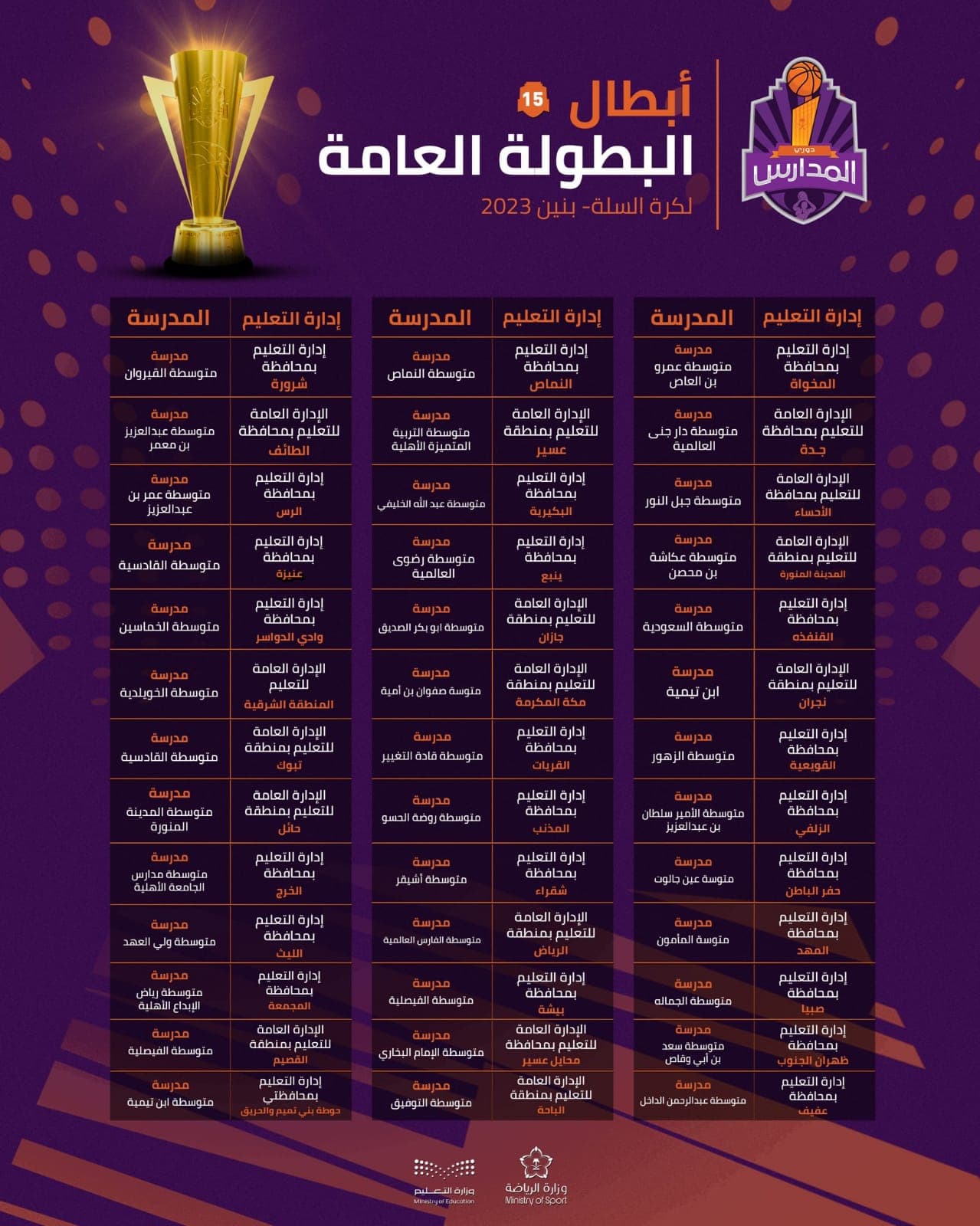 "دوري المدارس" يتجاوز مرحلة البطولة العامة بأرقام كبيرة ويتأهب لـ"نخبة المملكة"