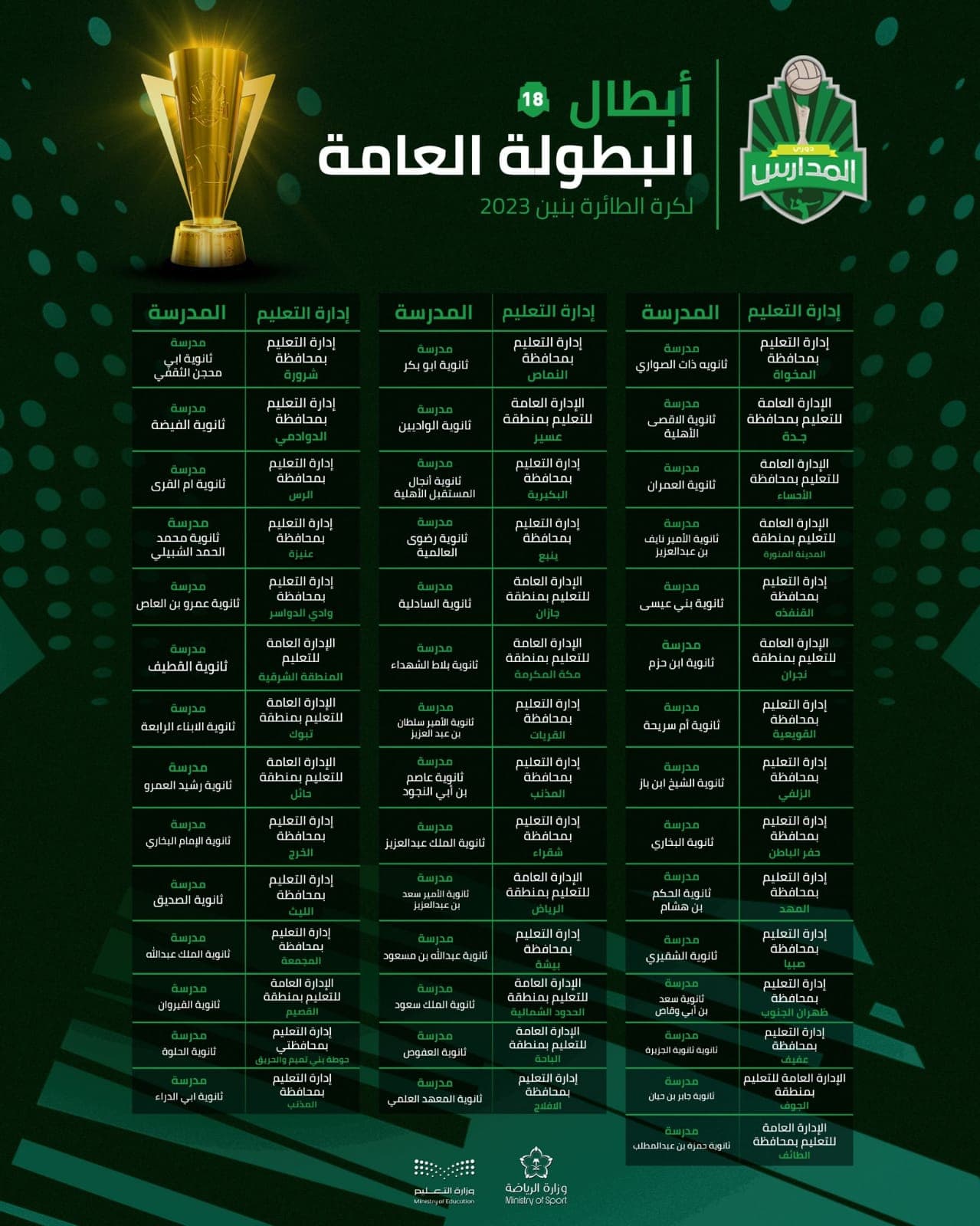 "دوري المدارس" يتجاوز مرحلة البطولة العامة بأرقام كبيرة ويتأهب لـ"نخبة المملكة"