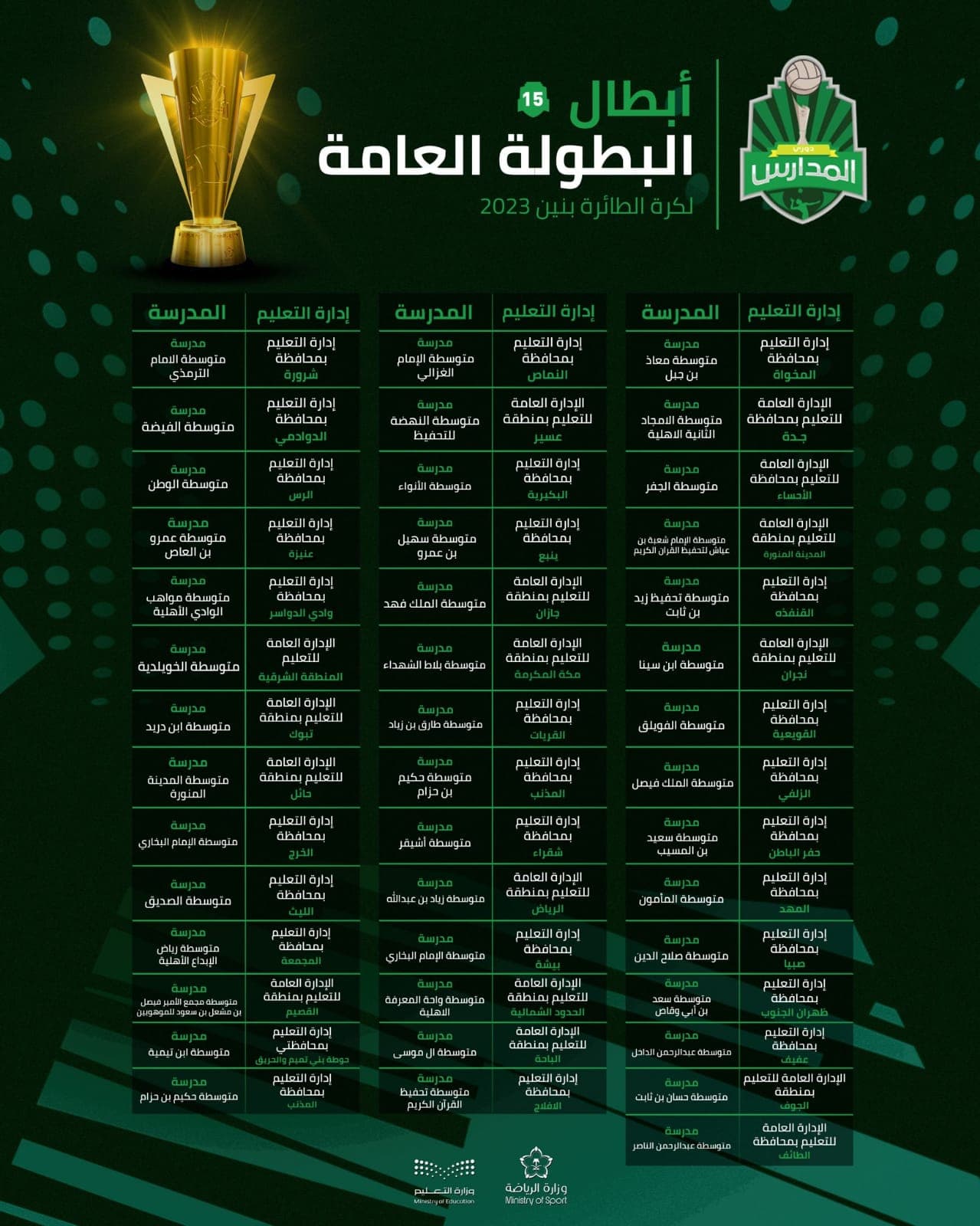 "دوري المدارس" يتجاوز مرحلة البطولة العامة بأرقام كبيرة ويتأهب لـ"نخبة المملكة"