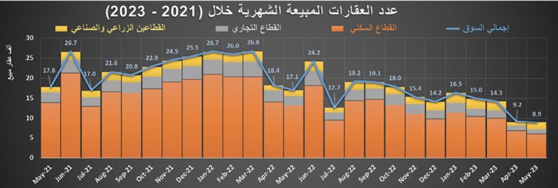 صفقة مخطط أراض تقلص خسائر السوق العقارية إلى 8 %