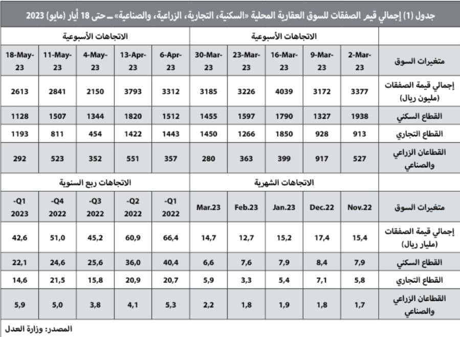 صفقة مخطط أراض تقلص خسائر السوق العقارية إلى 8 %