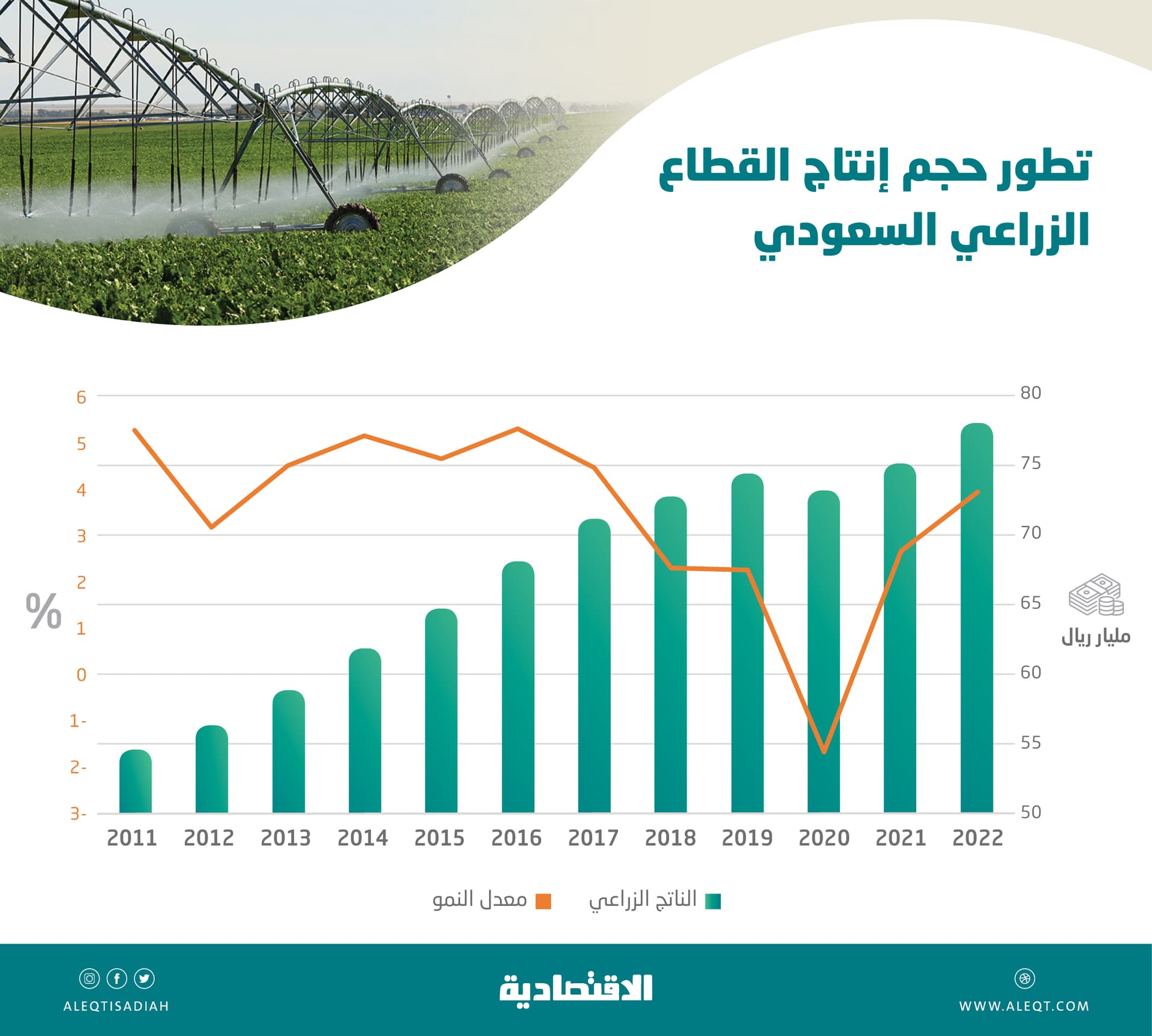 أعلى نمو للناتج الزراعي السعودي في 5 أعوام .. 78 مليار ريال مساهمته في الاقتصاد