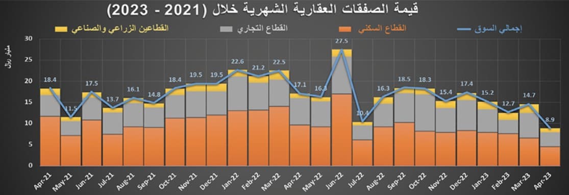 في أول أسبوع بعد الإجازة .. انخفاض نشاط السوق العقارية 50 % والسيولة عند 1.9 مليار ريال