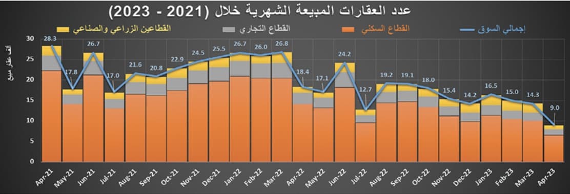 في أول أسبوع بعد الإجازة .. انخفاض نشاط السوق العقارية 50 % والسيولة عند 1.9 مليار ريال