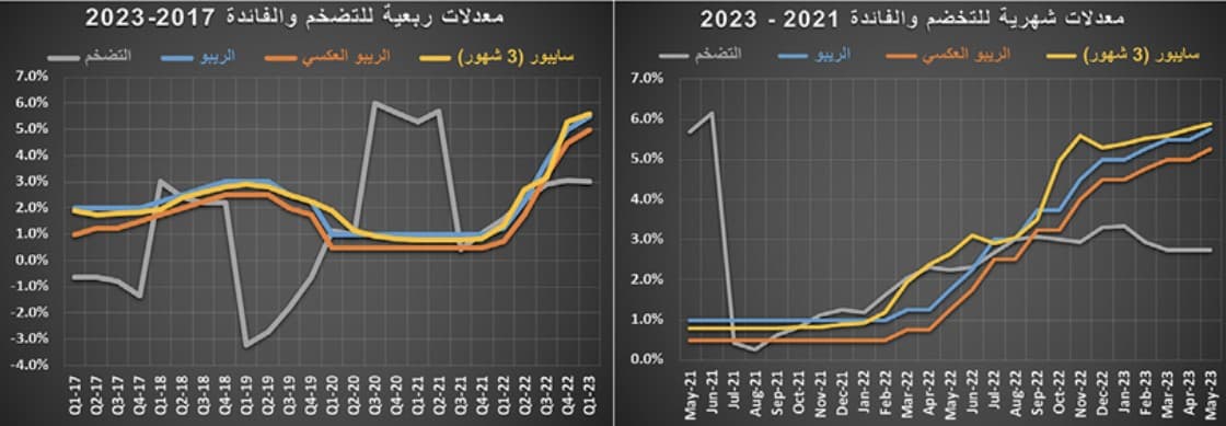 في أول أسبوع بعد الإجازة .. انخفاض نشاط السوق العقارية 50 % والسيولة عند 1.9 مليار ريال