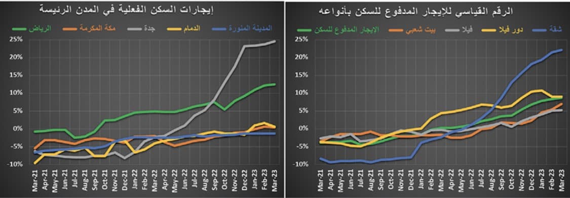 في أول أسبوع بعد الإجازة .. انخفاض نشاط السوق العقارية 50 % والسيولة عند 1.9 مليار ريال