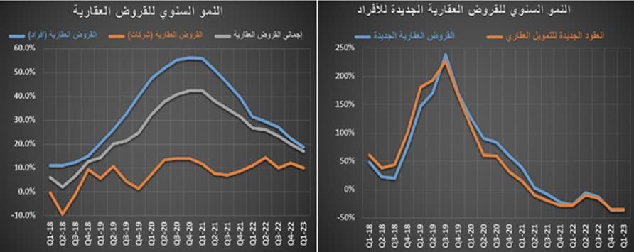 في أول أسبوع بعد الإجازة .. انخفاض نشاط السوق العقارية 50 % والسيولة عند 1.9 مليار ريال