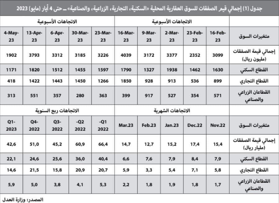 في أول أسبوع بعد الإجازة .. انخفاض نشاط السوق العقارية 50 % والسيولة عند 1.9 مليار ريال