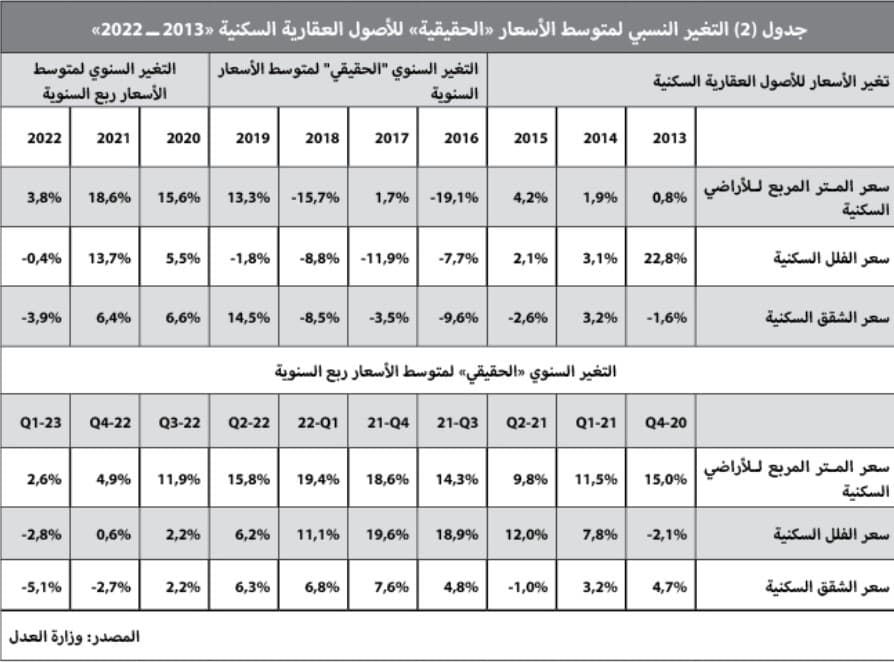 في أول أسبوع بعد الإجازة .. انخفاض نشاط السوق العقارية 50 % والسيولة عند 1.9 مليار ريال