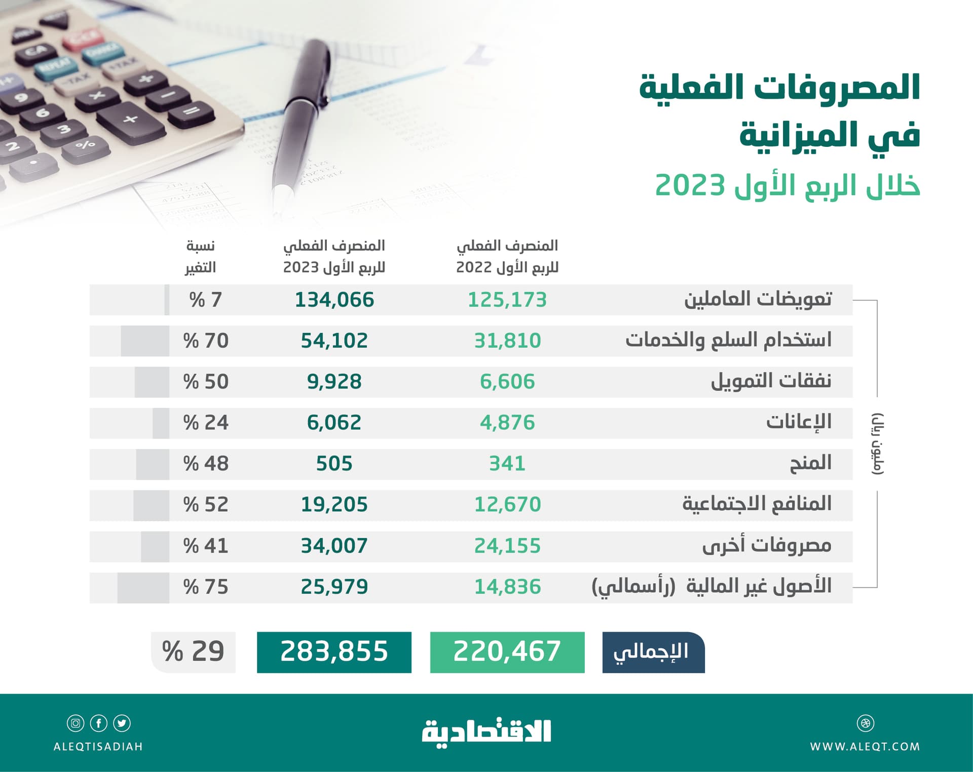 تراجع حصة «الرواتب» من الميزانية السعودية إلى 47 % .. و«المنافع الاجتماعية» تقفز 52 %