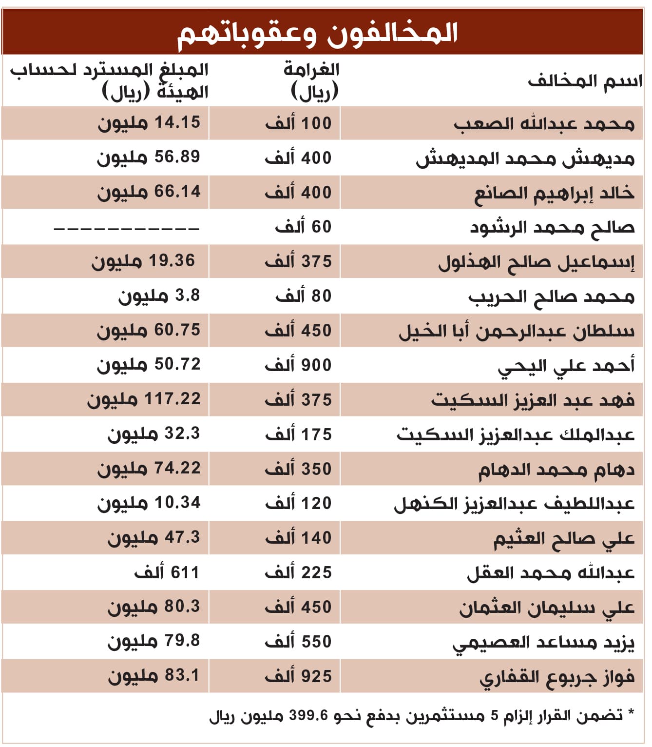 تلاعبوا بسهم «دار الأركان» .. استرجاع 1.2 مليار ريال مكاسب غير مشروعة من 17 مخالفا و 5 مستثمرين