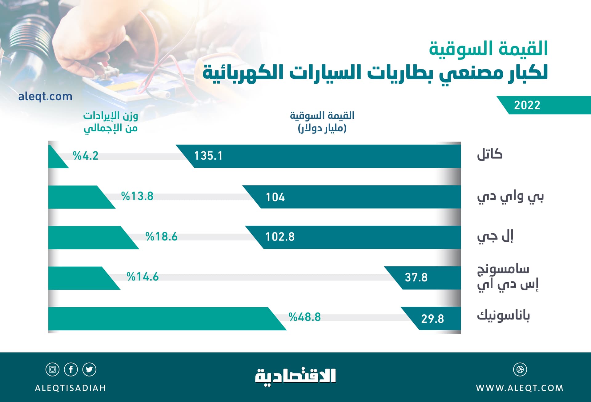 400 مليار دولار القيمة السوقية لأكبر 5 شركات بطاريات السيارات الكهربائية