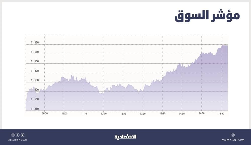 الأسهم السعودية تتجاوز مستوى 11600 نقطة .. 10 % مكاسبها منذ مطلع العام