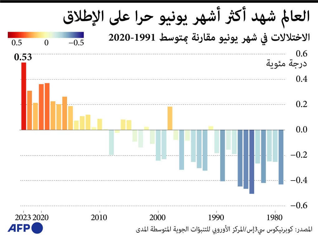 يونيو الماضي.. الأشد حرا على الإطلاق