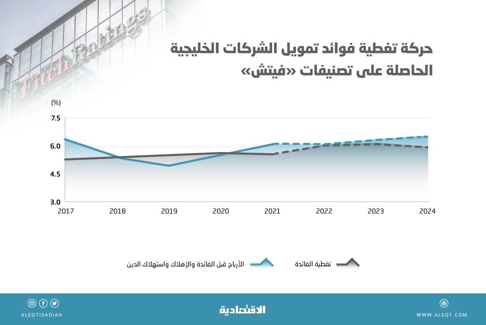 1.66 مليار ريال تكاليف التمويل لشركات سعودية مدرجة مع أثر حركة السايبور .. 36 % منها لواحدة