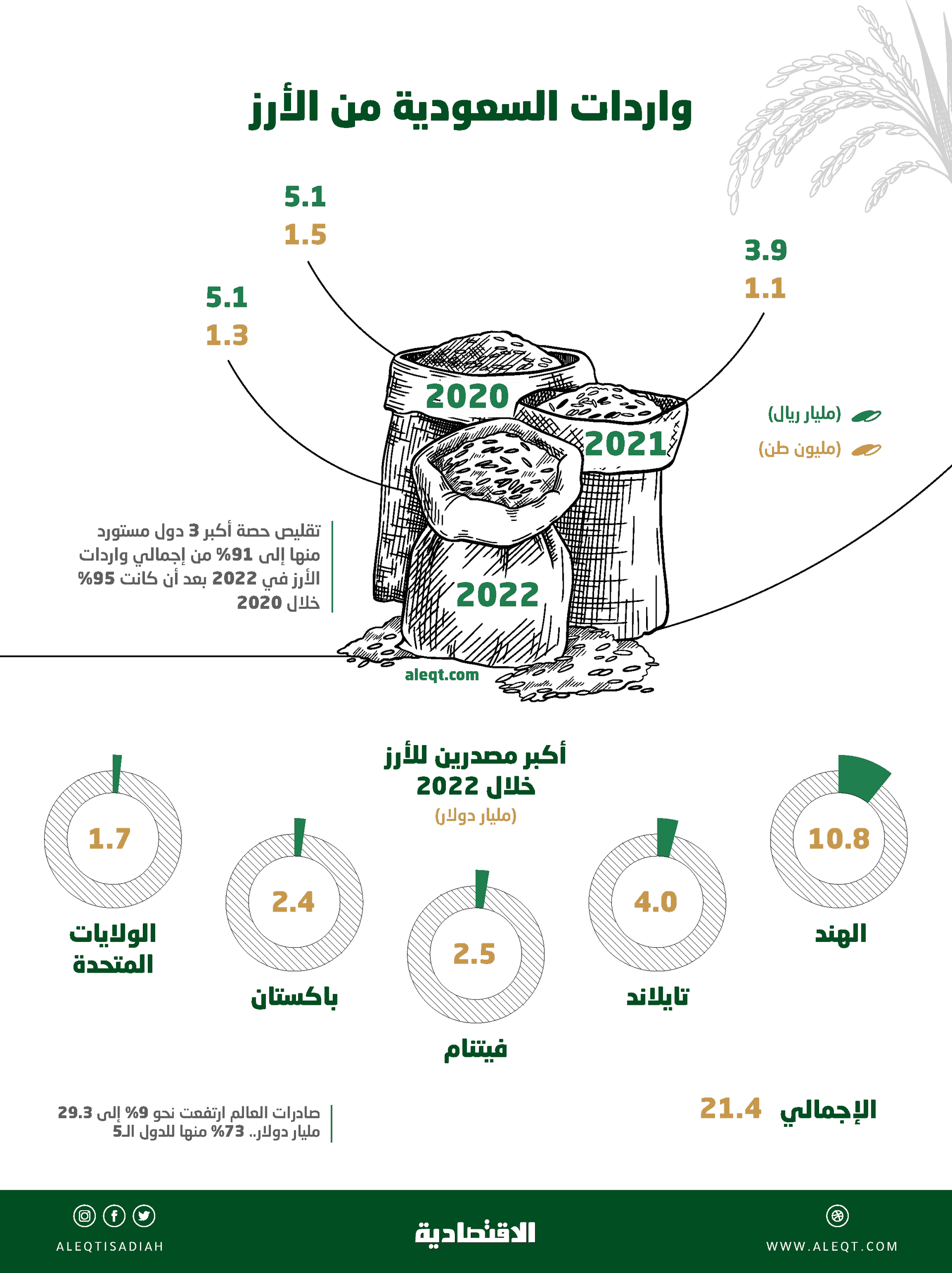 ارتفاع واردات السعودية من الأرز 31 % خلال 2022 .. بلغت 5.1 مليار ريال
