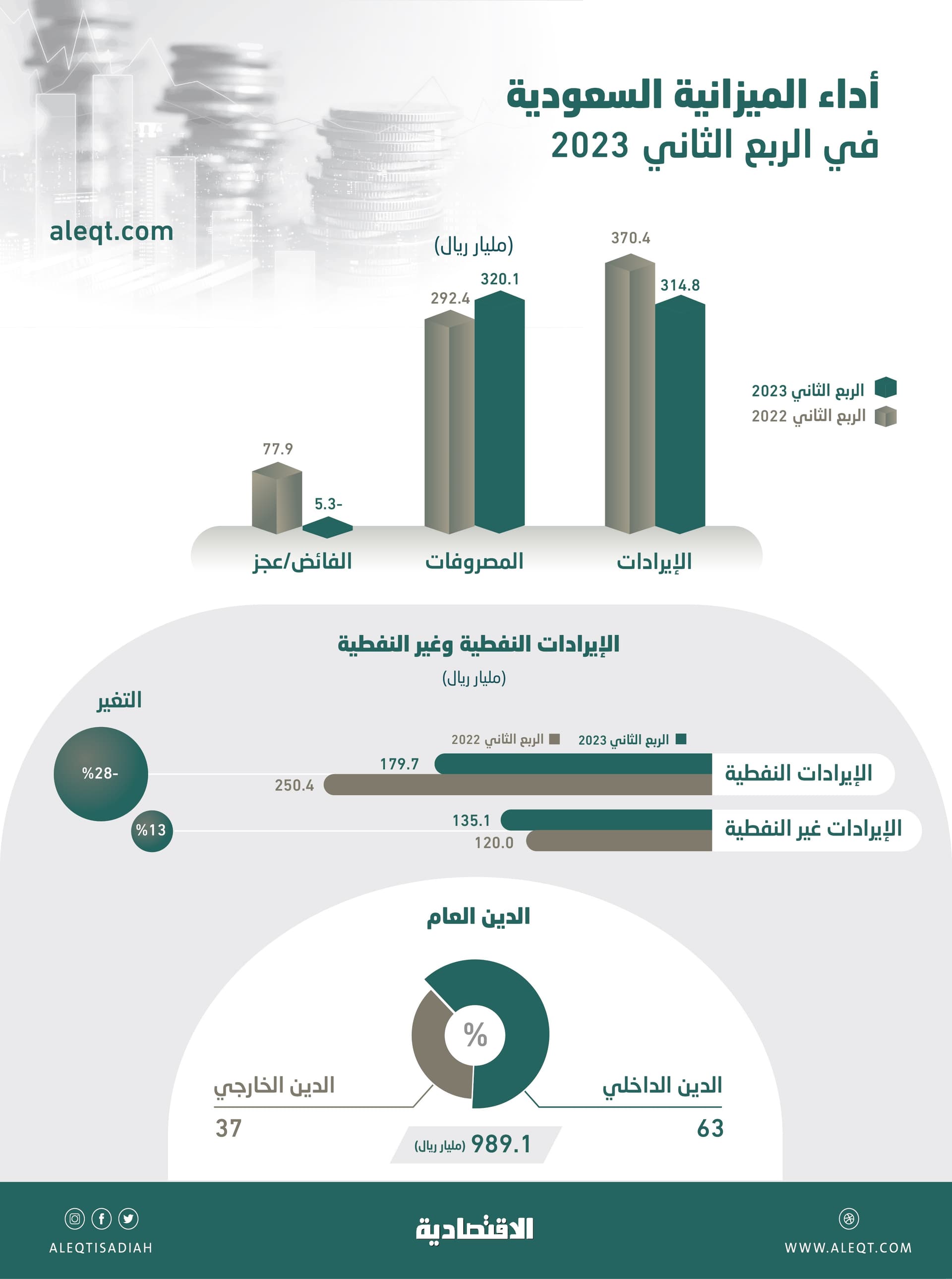 برؤية تنويع الاقتصاد .. 43 % من إيرادات الميزانية السعودية غير نفطية