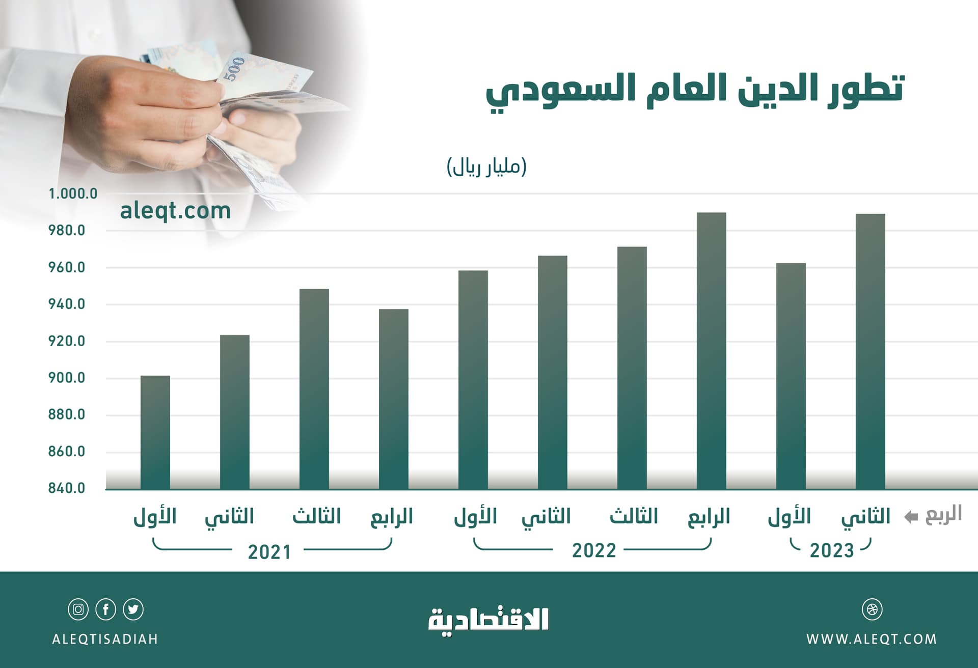 989 مليار ريال الدين العام السعودي بنهاية الربع الثاني .. 8.7 مليار نفقات التمويل