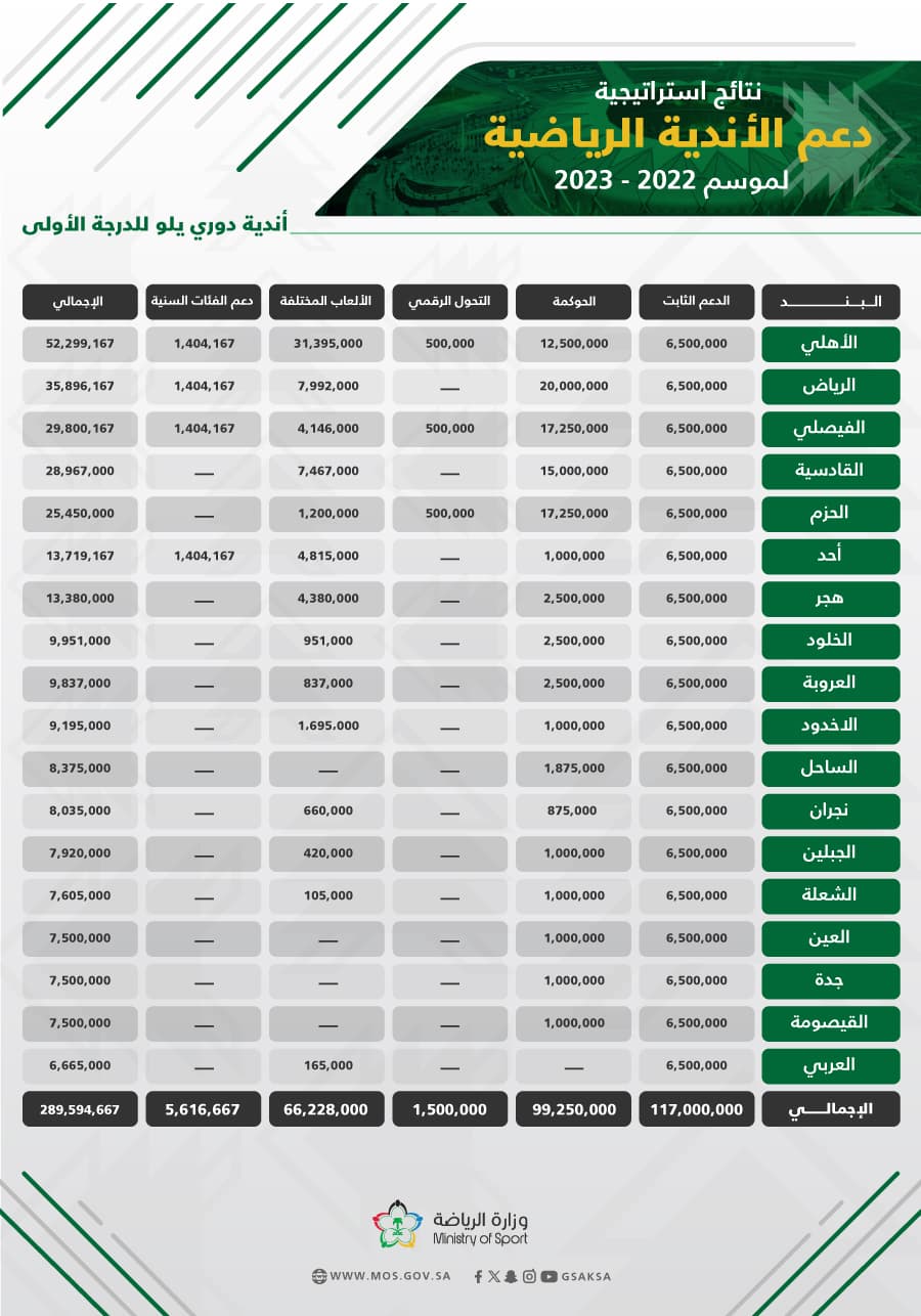 1.87 مليار ريال إجمالي مبالغ استراتيجية دعم الأندية الرياضية السعودية