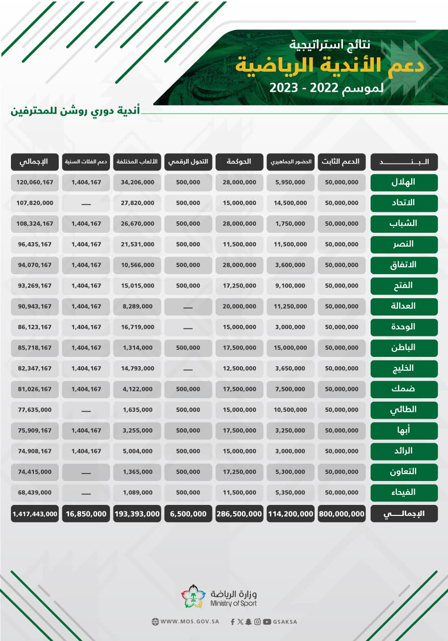 1.87 مليار ريال إجمالي مبالغ استراتيجية دعم الأندية الرياضية السعودية