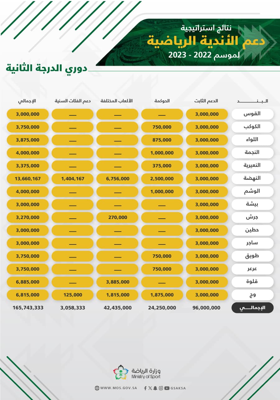 1.87 مليار ريال إجمالي مبالغ استراتيجية دعم الأندية الرياضية السعودية