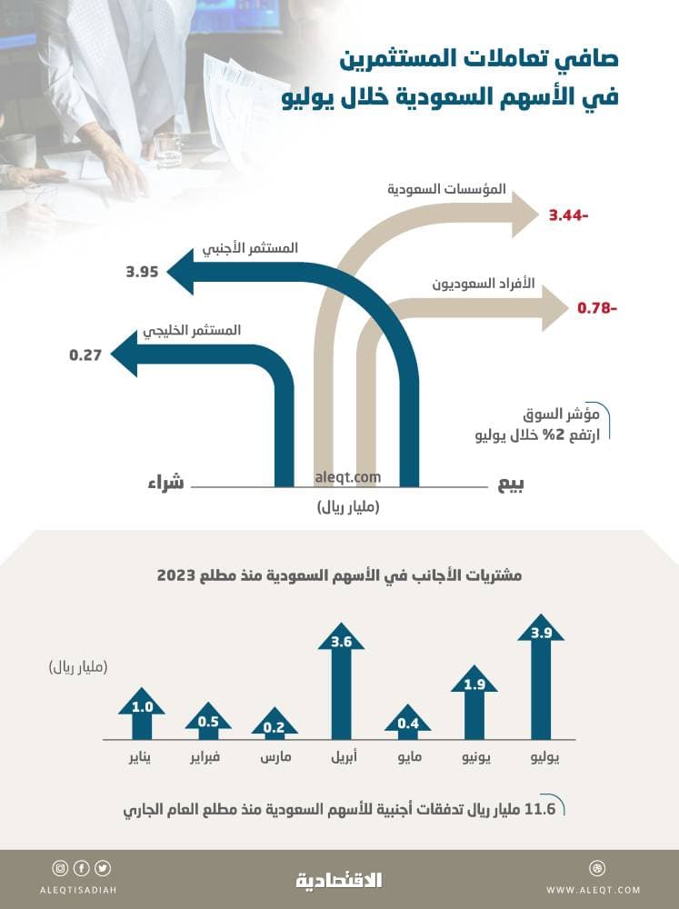 3.95 مليار ريال مشتريات الأجانب في سوق الأسهم خلال يوليو