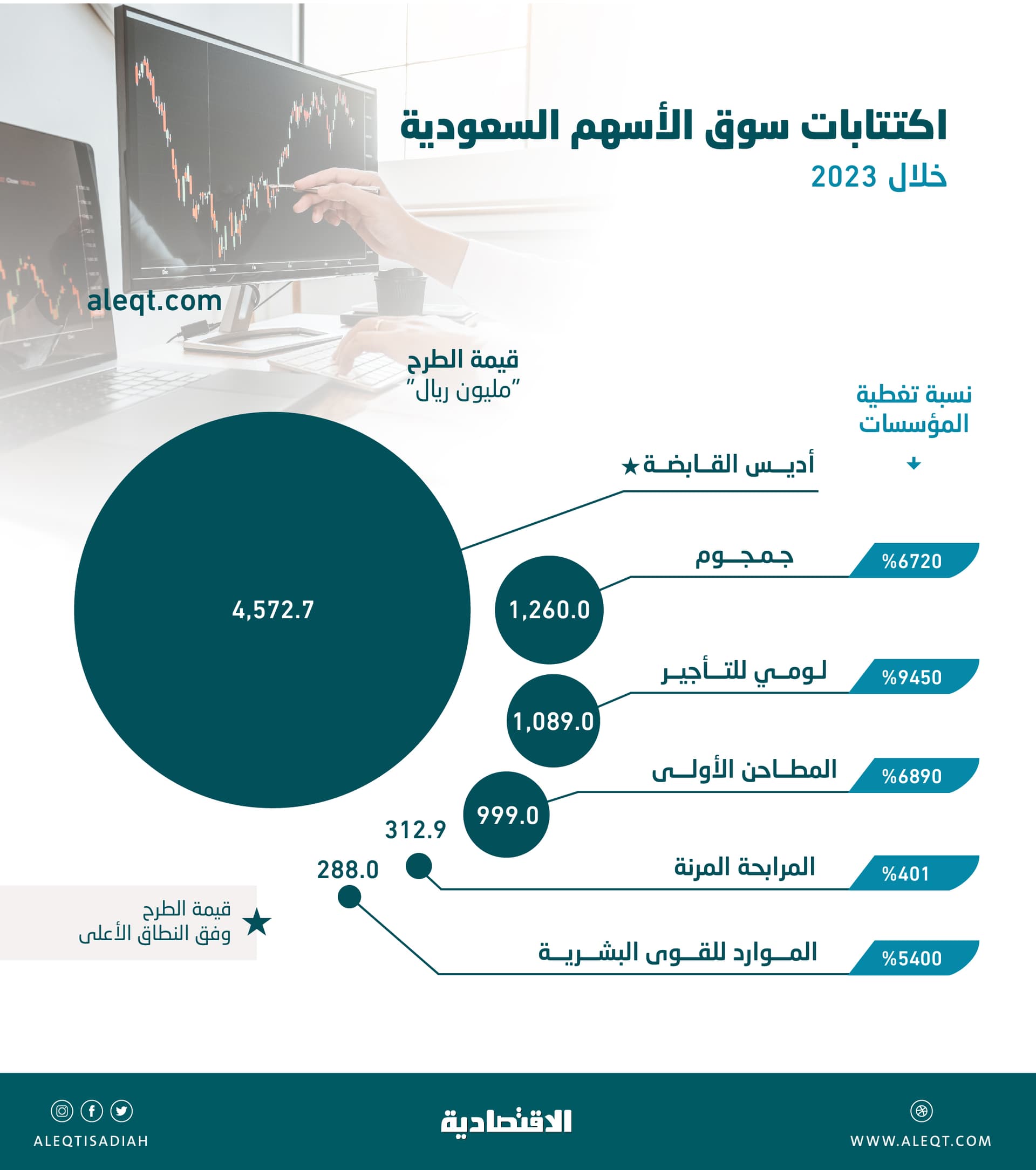 الأسهم السعودية تترقب أكبر طرح للعام الجاري .. الحصيلة سترتفع إلى 8.5 مليار ريال