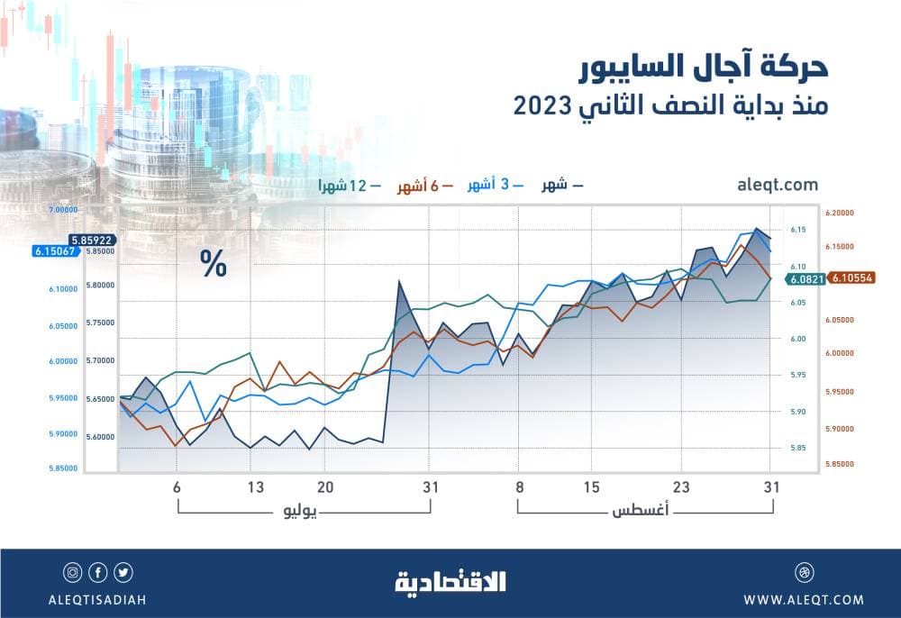 3 آجال سايبور تتداول فوق 6.08 % دفعة واحدة .. لا مؤشرات على توقف وتيرة الصعود