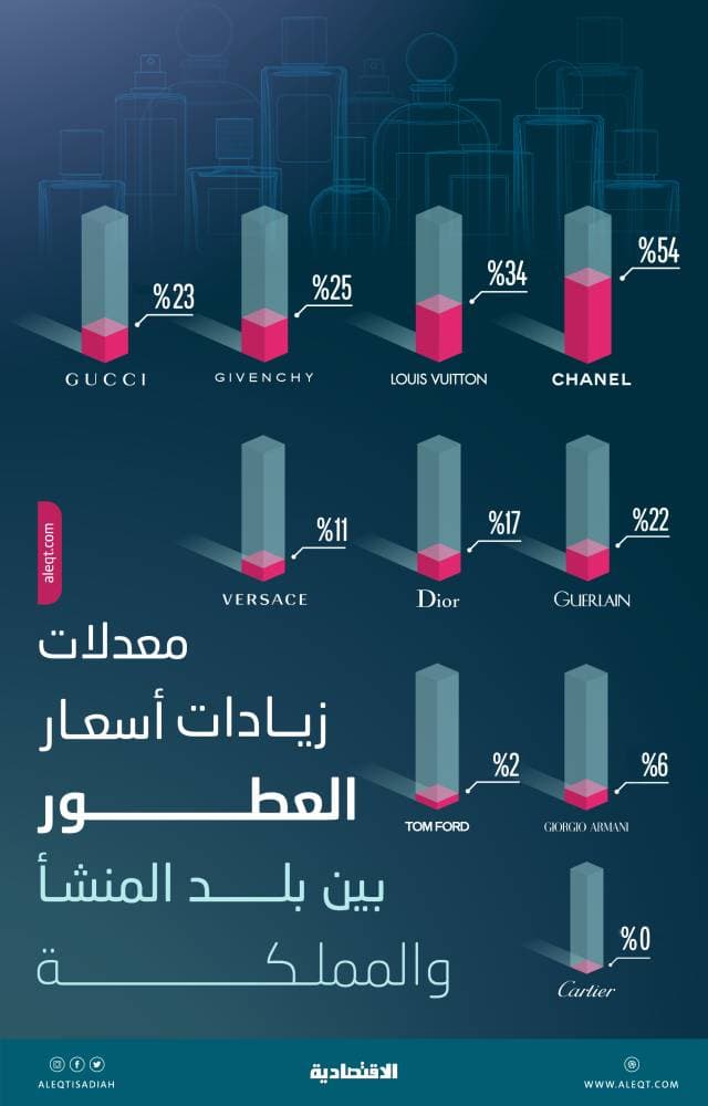 مقارنة ببلد المنشأ .. زيادات أسعار علامات العطور في السعودية تصل إلى 54 %