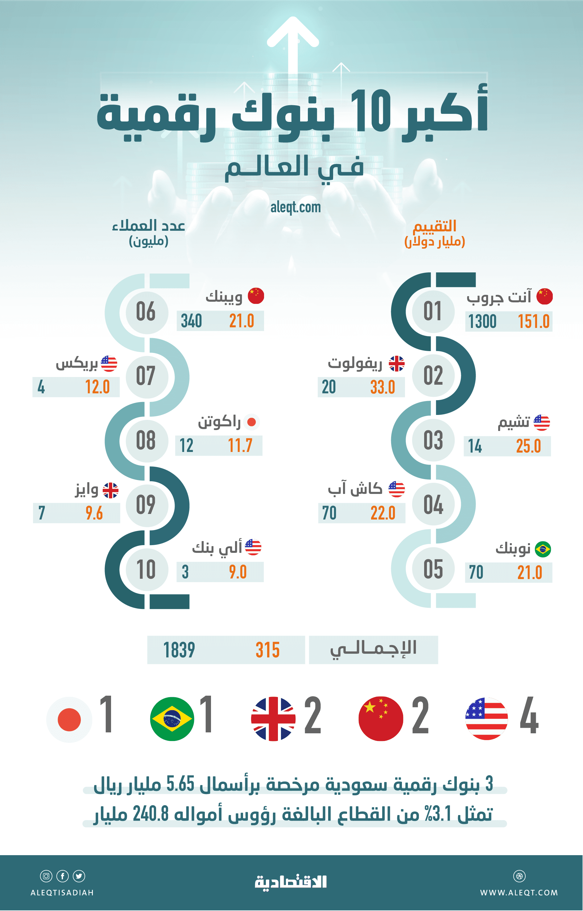 1.5 مليار دولار رساميل 3 بنوك رقمية سعودية .. و315 مليارا قيمة الـ 10 الكبار عالميا