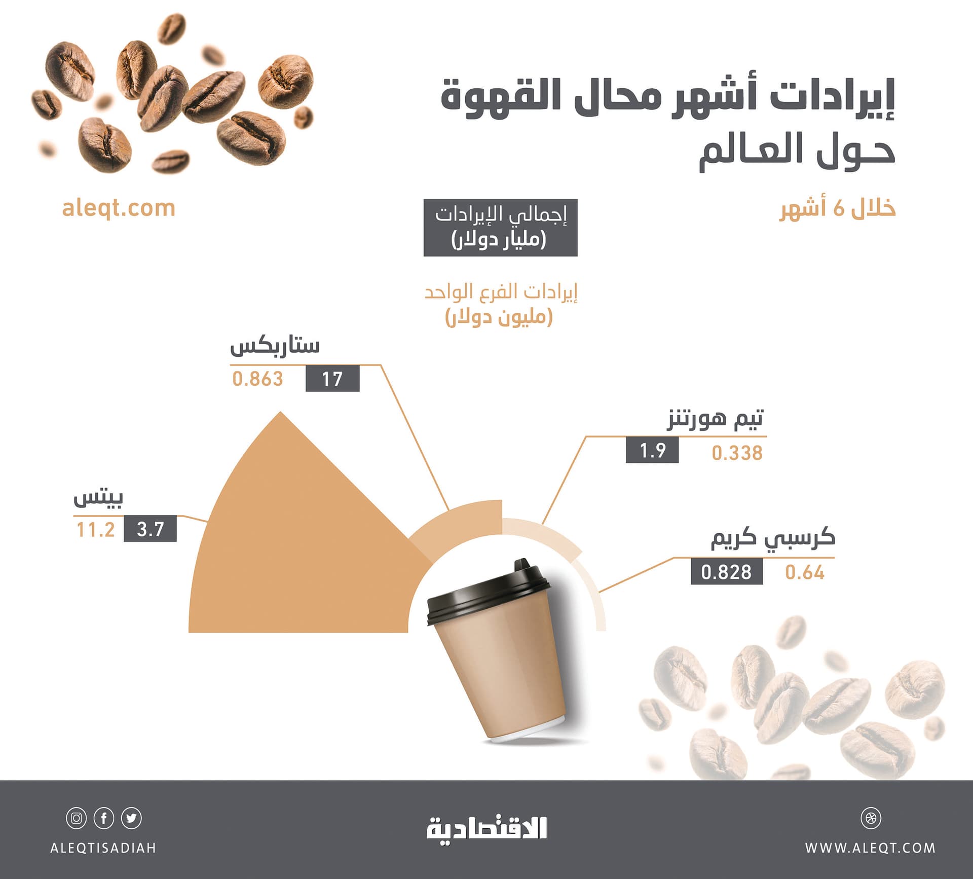 23.4 مليار دولار إيرادات أشهر محال القهوة عالميا .. 3.1 مليون للفرع الواحد