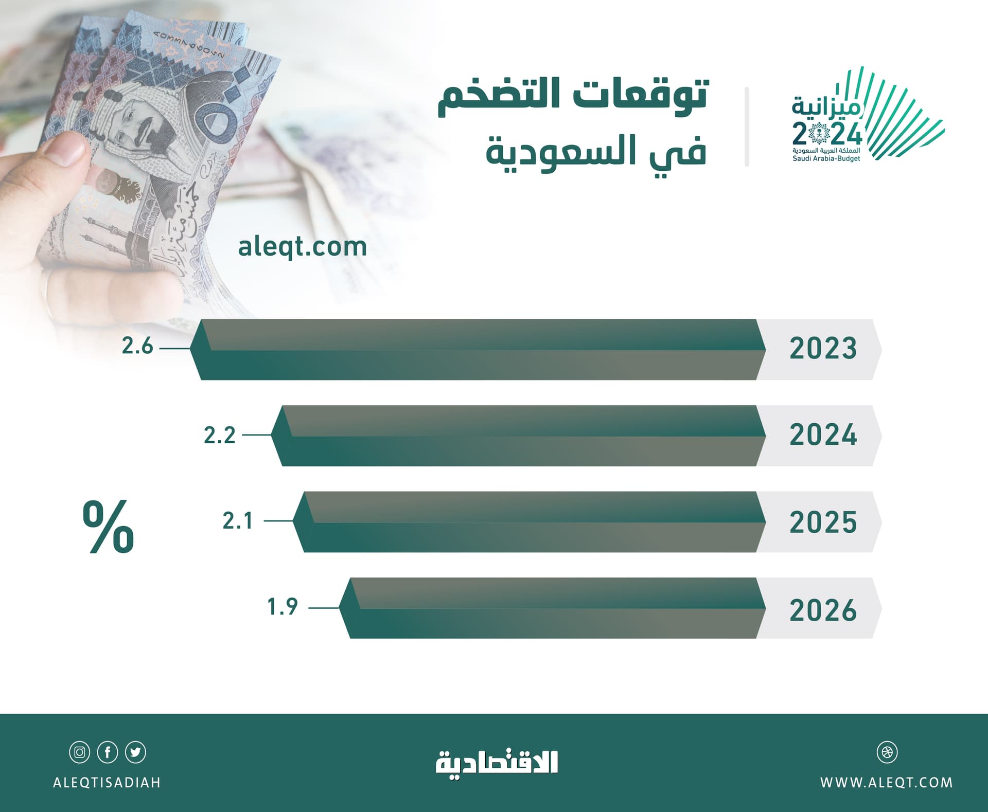 2.6 % التضخم المتوقع للعام الحالي.. وانخفاض تدريجي الى 1.9% في 2026